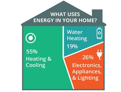 graphic of house shows percentage breakdown of what uses energy in your home
