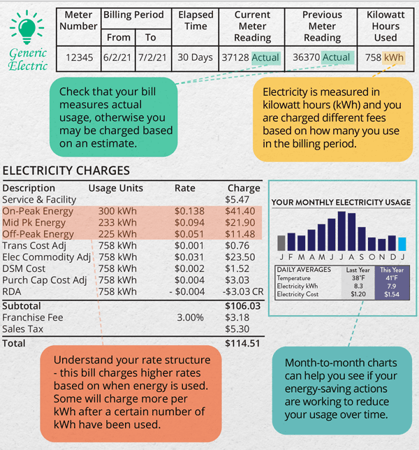 Sample energy bill shows current meter reading and rate charges for On-Peak, Mid-Peak and Off-Peak energy use