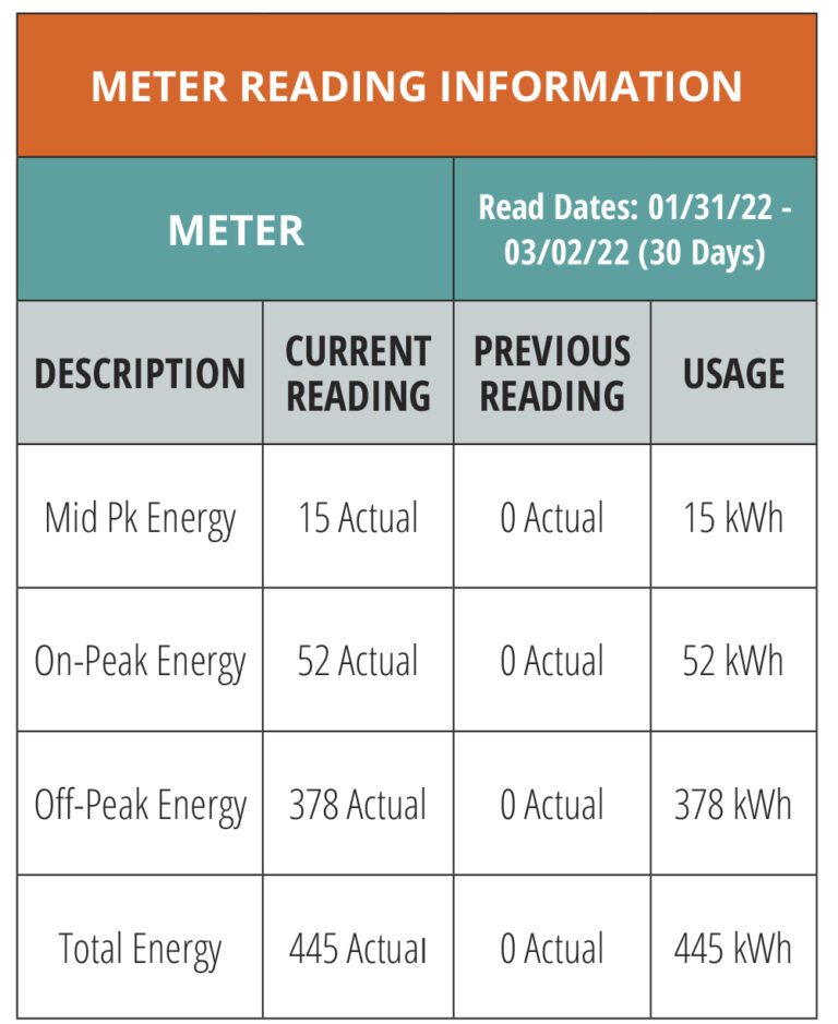 Meter reading example showing kWh use for On-Peak, Mid-Peak, and Off-Peak time frames