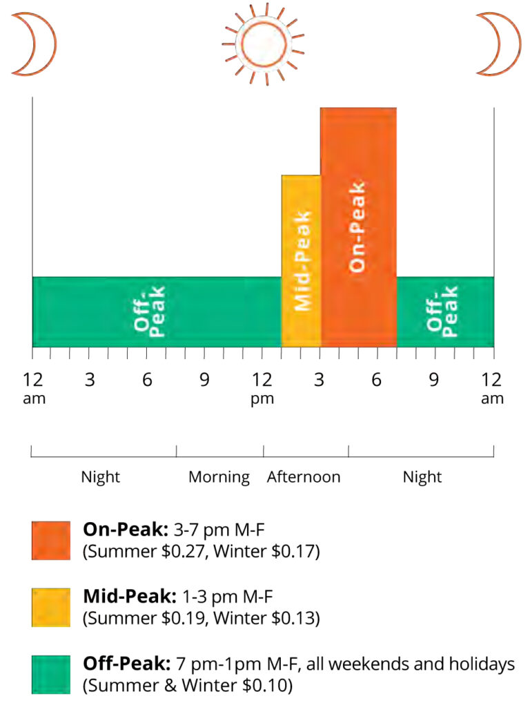 Graph showing Off-Peak, Mid-Peak and On-Peak hours for TOU rates